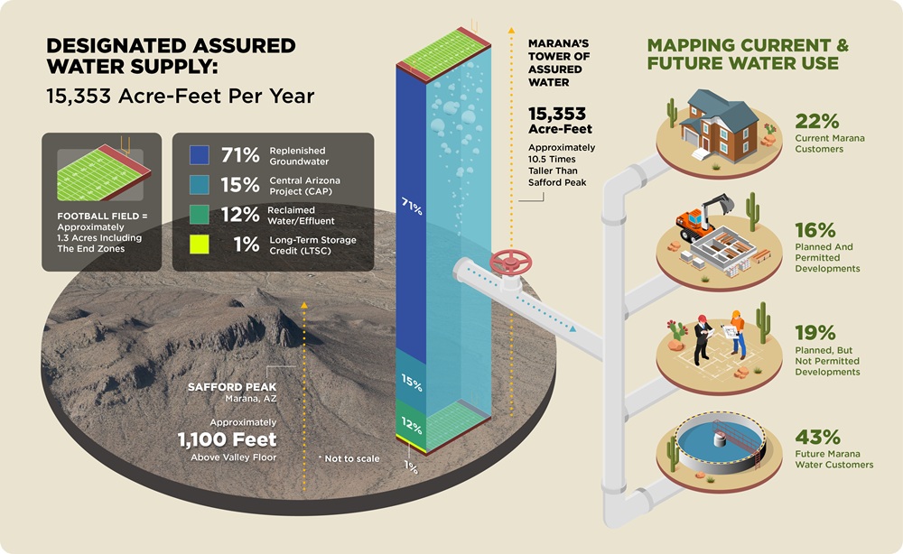 Informational Graphic Showing Water Supplies